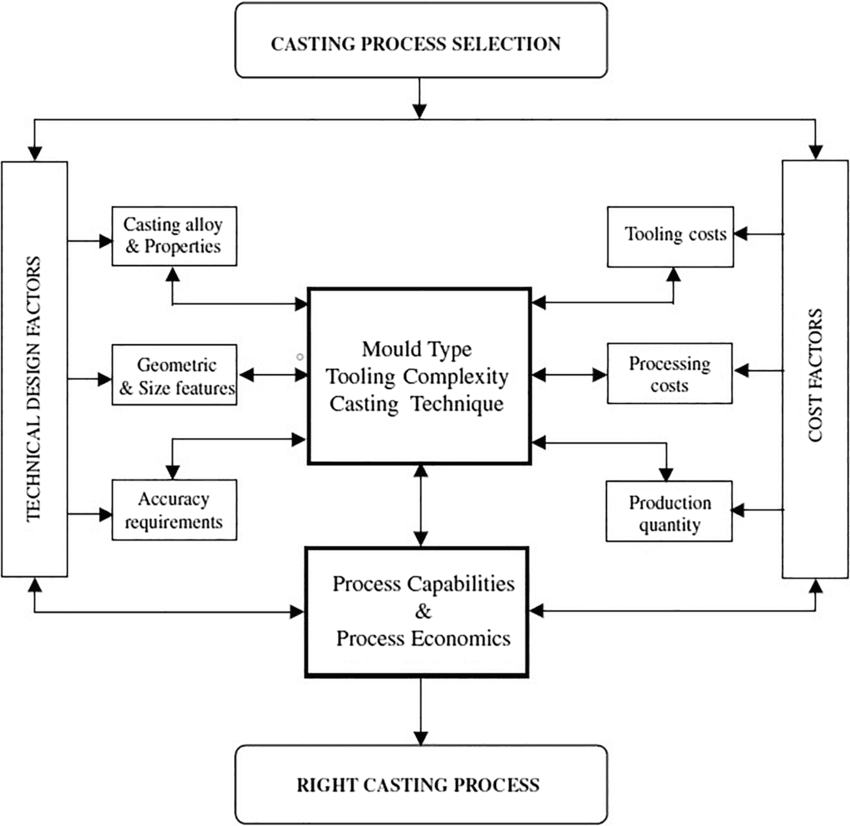 casting processes