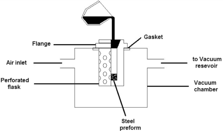 casting processes