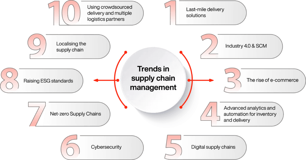 supply chain management