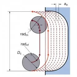 CNC Machining for Prototypes and Low-Volume Production Parts 3 trochoidal cutting