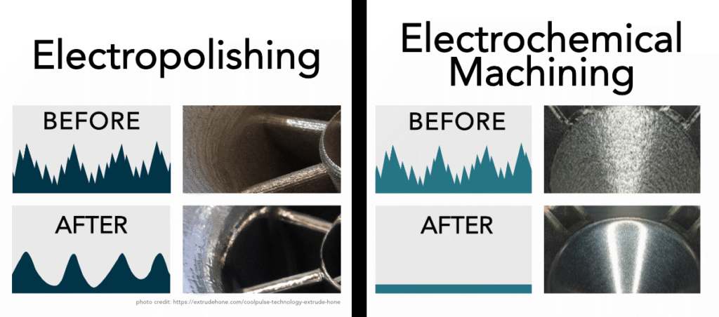 Material and Surface Finish Requirements for CNC Machining Food-Grade Components 1 electropolishing machining