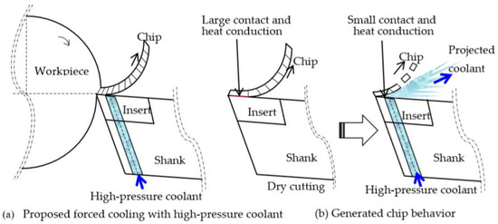 Cutting Tools Maintenance Tips to Maximize CNC Machining Efficiency 3 high-pressure through-tool coolant