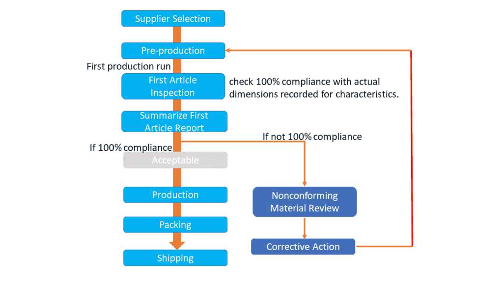 How to Spot and Avoid Hidden Fees in Machining Quotes 2 first article inspection reports