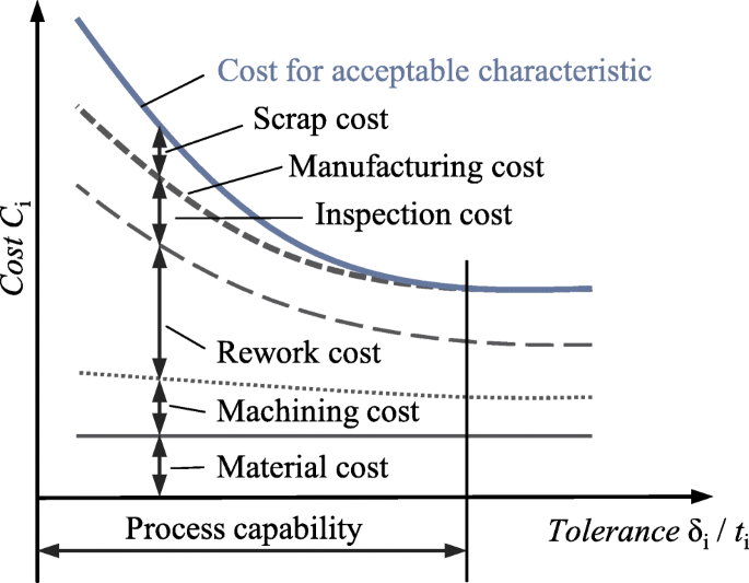 Mastering CNC Machining Price Negotiation for Better Pricing 3 machining rework costs
