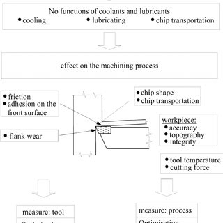 Best Practices for Using Coolants and Lubricants in Machining to Extend Tool Life 1 lubricants in machining