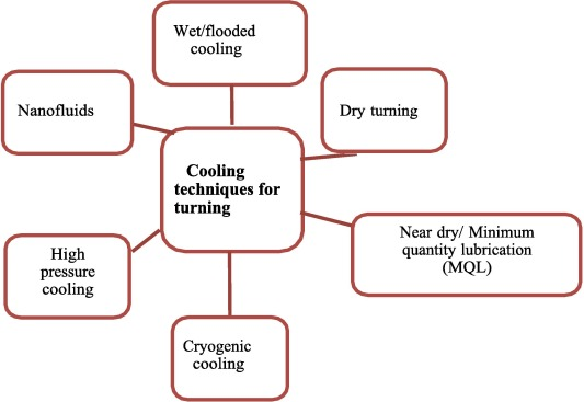Best Practices for Using Coolants and Lubricants in Machining to Extend Tool Life 2 machining cooling techniques