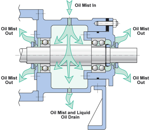 Best Practices for Using Coolants and Lubricants in Machining to Extend Tool Life 3 air-oil systems