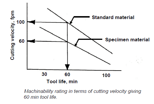 How to Avoid Costly Machining Errors in Robotics and Automation Parts? 3 machinability index scoring