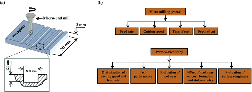 How does precision machining in semiconductor industry drive equipment performance? 2 micro-milling techniques