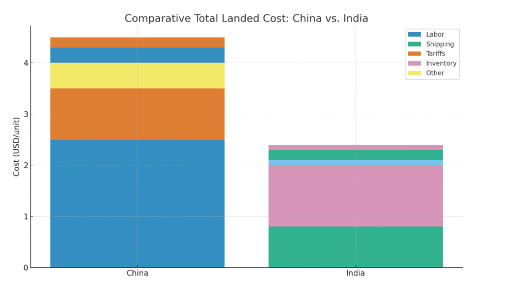 China Plus One Strategy and Why Companies Are Adopting It 2 total landed cost