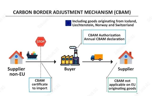 History of Manufacturing Exports from India – Ancient Crafts to Modern Machines 3 carbon border adjustment mechanism
