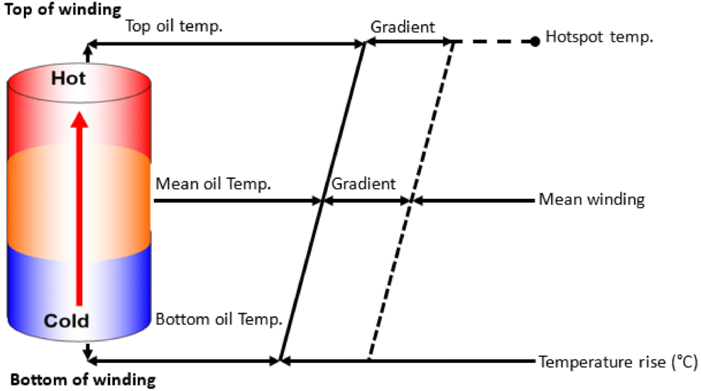 Why Industrial Engineers Choose Toroidal Transformers for Power Solutions? 2 transformer lower hotspot formation