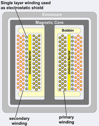 dual-shielded winding zones