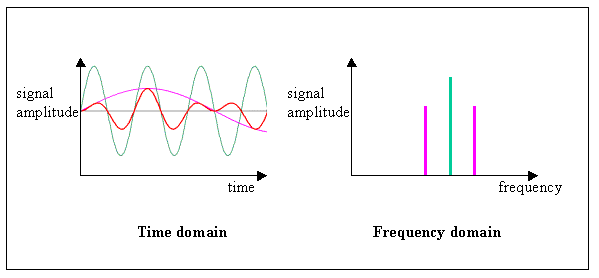 How Ferrite Transformers for SMPS & LED Drivers Improve Signal Integrity 2 frequency-domain analysis