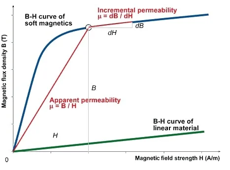 How Ferrite Transformers for SMPS & LED Drivers Improve Signal Integrity 3 magnetic permeability