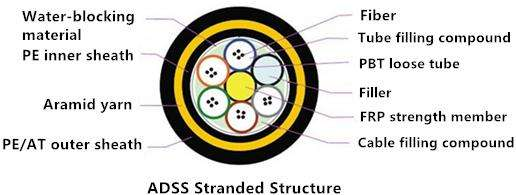 ADSS & Aerial Cables for Telecommunication Networks – A Buyer’s Guide to Cable Procurement 1 aerial cables for telecommunication networks