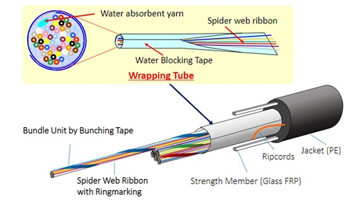 ADSS & Aerial Cables for Telecommunication Networks – A Buyer’s Guide to Cable Procurement 2 high-density fiber capacity cable