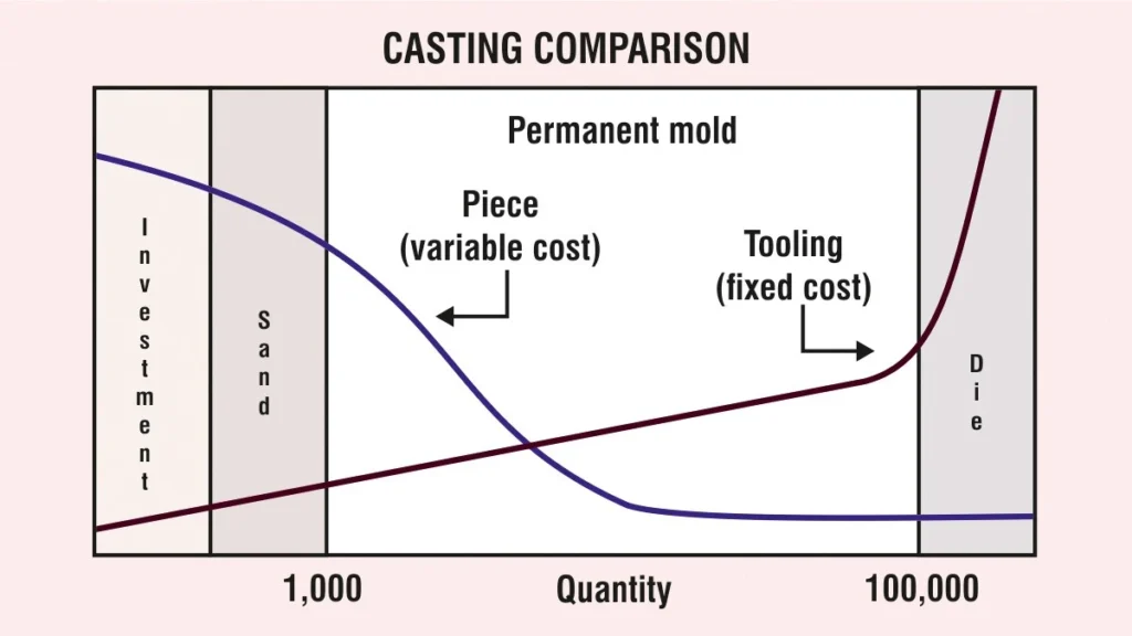 A Quick Comparison of Costs for Various Casting Methods? 