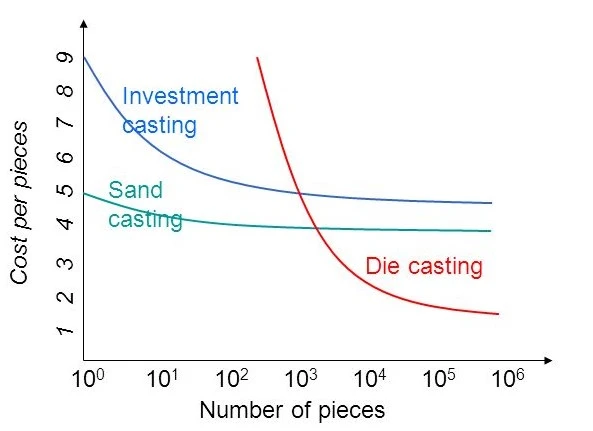 A Quick Comparison of Costs for Various Casting Methods? 