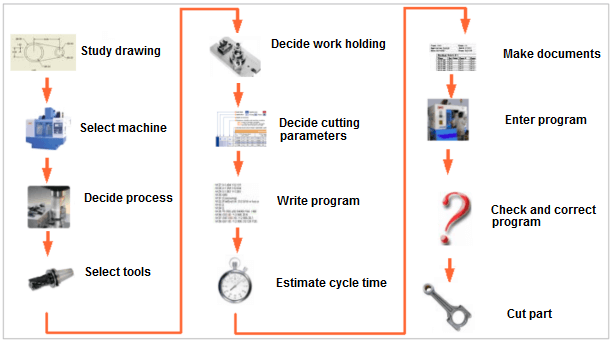 Key Factors Impacting CNC Machining Services Cost 
