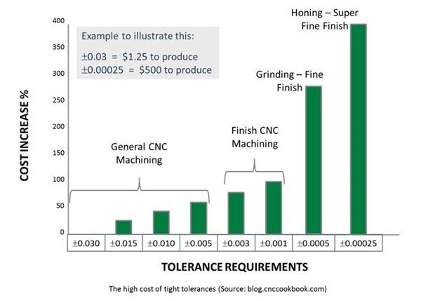 tolerance cost of precision parts