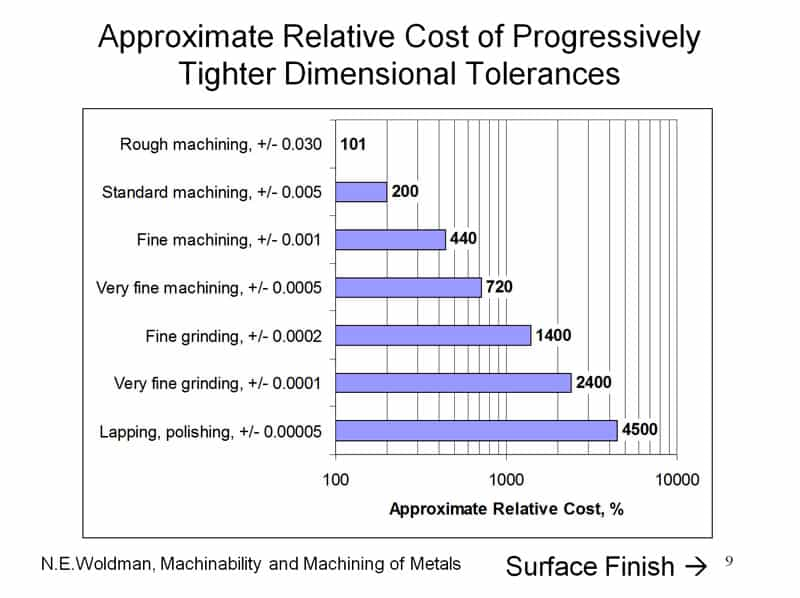 precision and profit of machining parts