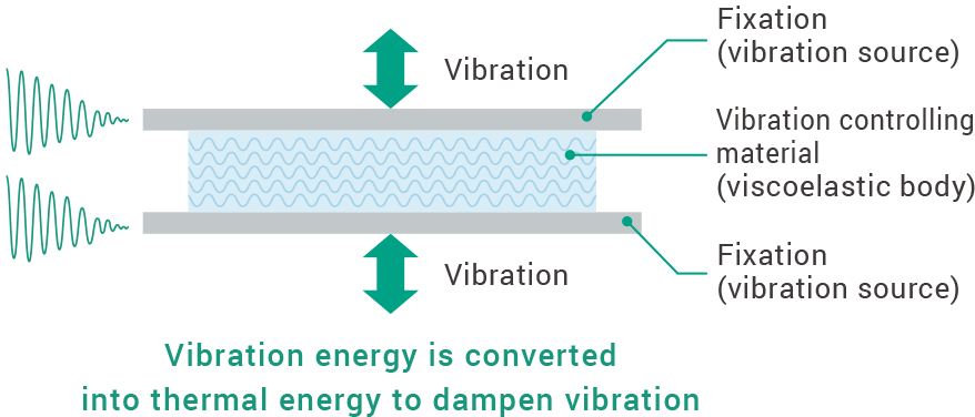 extrusion vibration damping