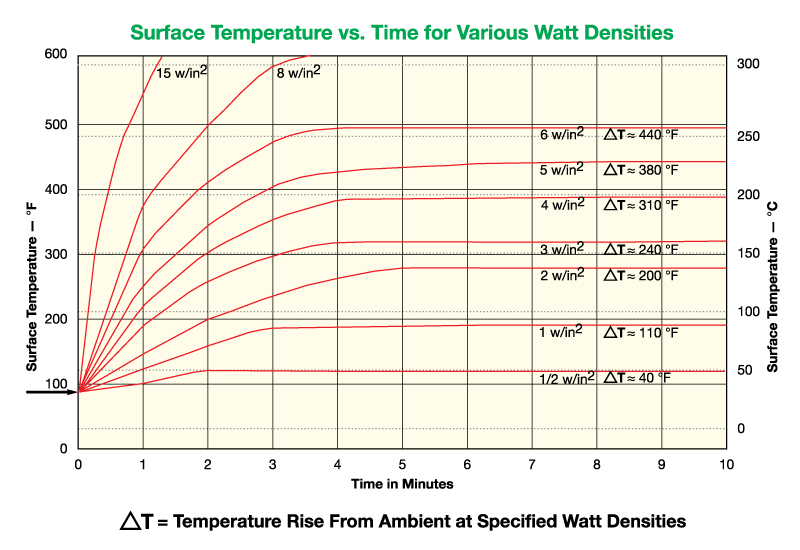 heating element thermal load