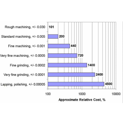 Approximate relative cost of machining