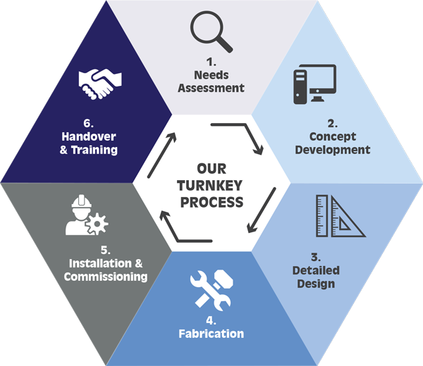 Turnkey Solutions in Sheet Metal Assembly for Power Distribution Systems 1 Turnkey Sheet Metal Assembly for Power Distribution