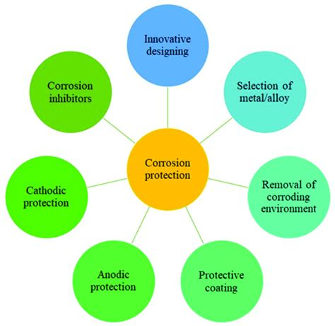 sheet metal corrosion protection