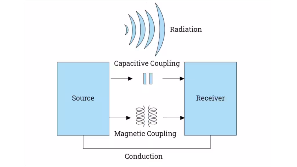 EMI shielding compatibility in enclosures