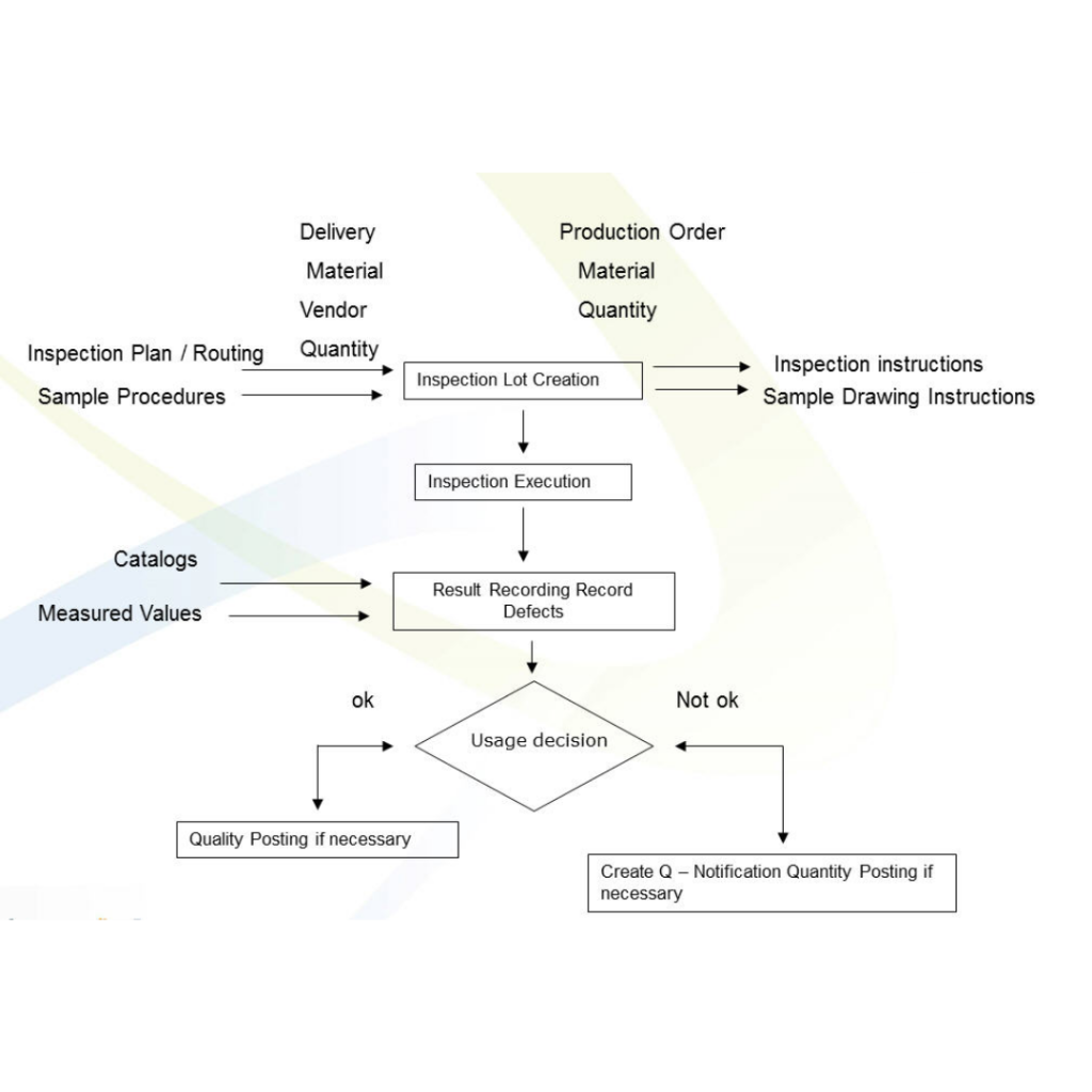 Process Validation and Quality Governance in machining