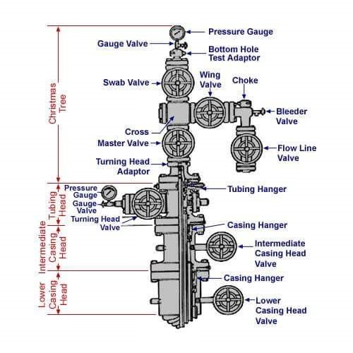 API 6A Compliance Considerations When Sourcing Ball Valves for Wellhead Applications in Oil and Gas 1 Ball Valves for Wellhead Applications in Oil and Gas