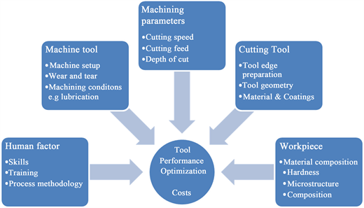 Seamless Transition from Cost Modeling to Machining Manufacturing 