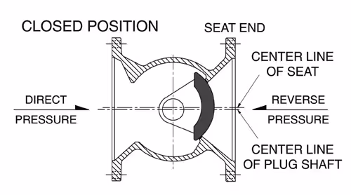 Shutoff Requirements and Sealing Specifications