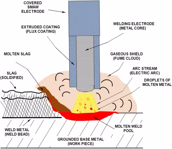 Controlled Welding and Structural Reinforcement in sheet metal