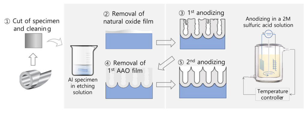 Batch Consistency and Quality Control in anodizing