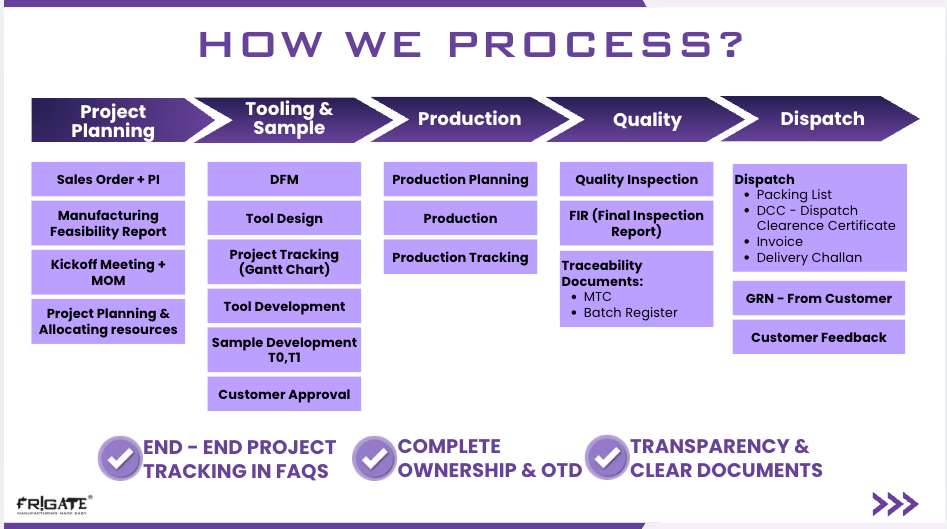 Frigate quality management process