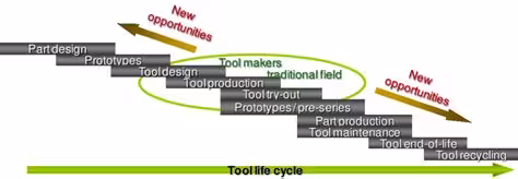 Sheet Metal Tooling Life Cycle Management
