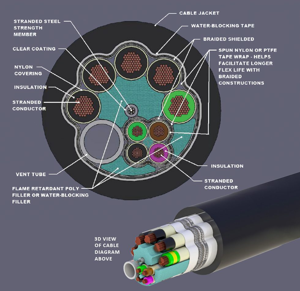 Fire Performance Cable protection for environment demand