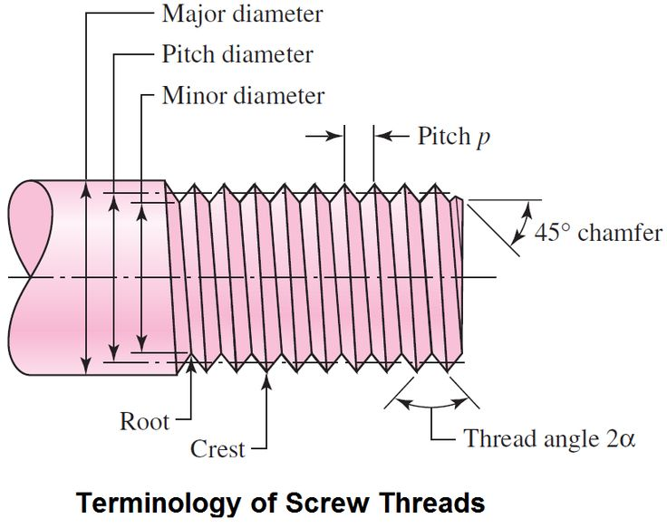 Terminology of Screw Threads for machining