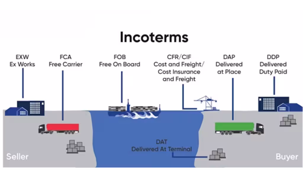 Incoterms Selection Guide for check valves