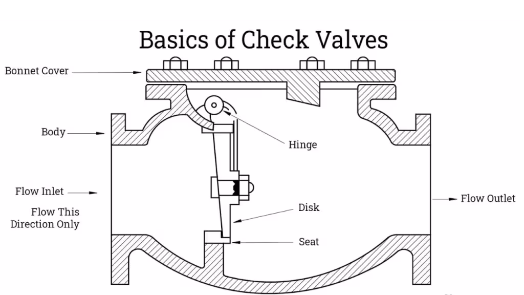 Custom Check Valve Manufacturing for Oil and Gas